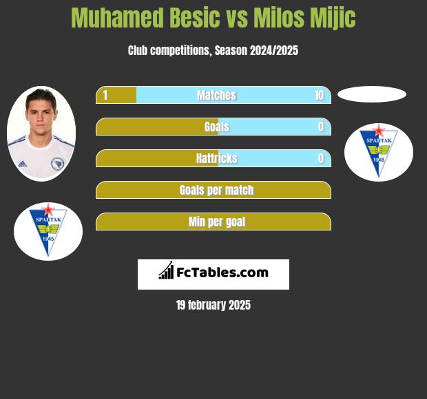 Muhamed Besić vs Milos Mijic h2h player stats