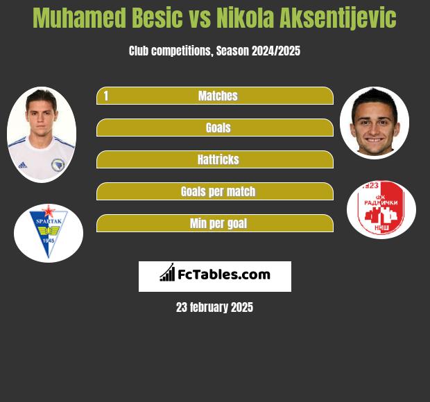 Muhamed Besic vs Nikola Aksentijevic h2h player stats