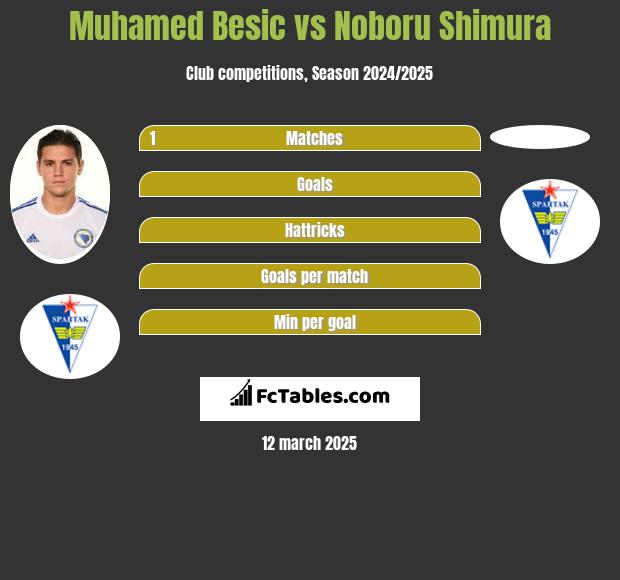 Muhamed Besic vs Noboru Shimura h2h player stats