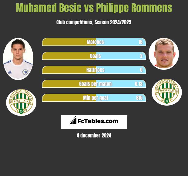 Muhamed Besić vs Philippe Rommens h2h player stats