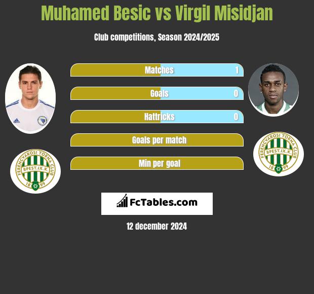 Muhamed Besić vs Virgil Misidjan h2h player stats