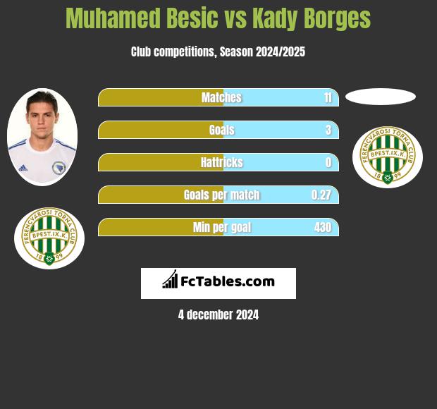 Muhamed Besić vs Kady Borges h2h player stats