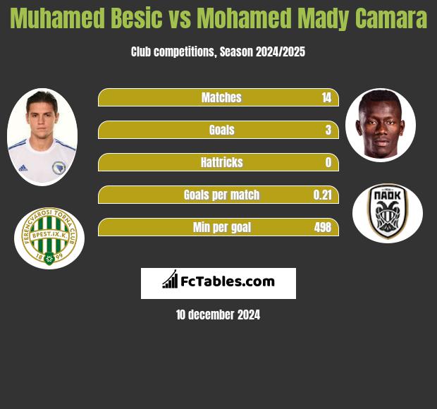 Muhamed Besić vs Mohamed Mady Camara h2h player stats