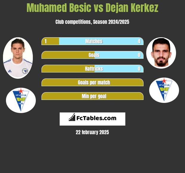 Muhamed Besic vs Dejan Kerkez h2h player stats