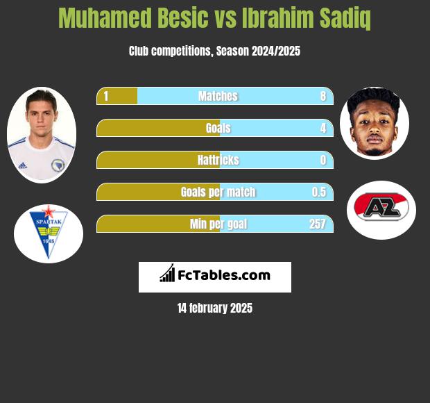 Muhamed Besić vs Ibrahim Sadiq h2h player stats