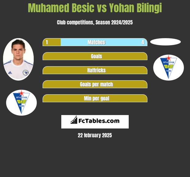 Muhamed Besic vs Yohan Bilingi h2h player stats