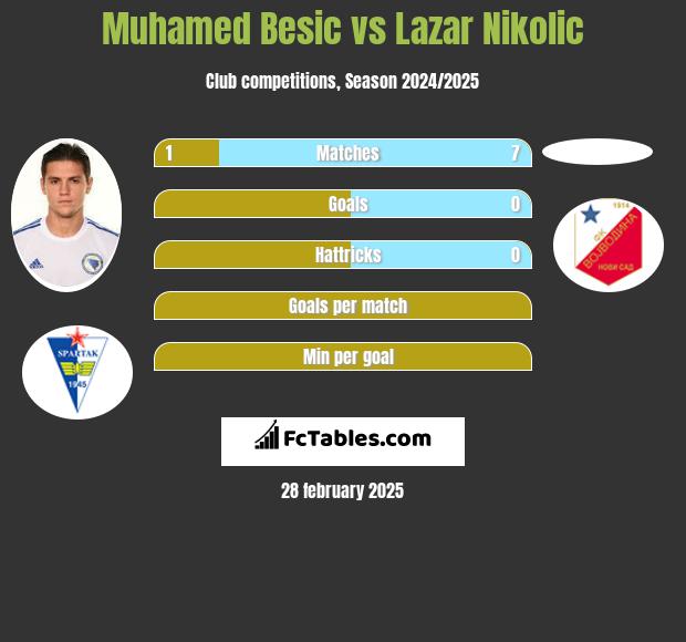 Muhamed Besić vs Lazar Nikolic h2h player stats