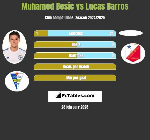 Muhamed Besić vs Lucas Barros h2h player stats