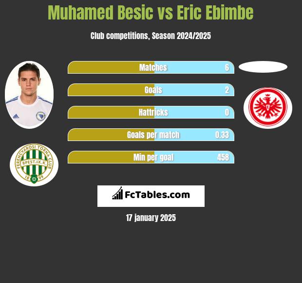 Muhamed Besić vs Eric Ebimbe h2h player stats