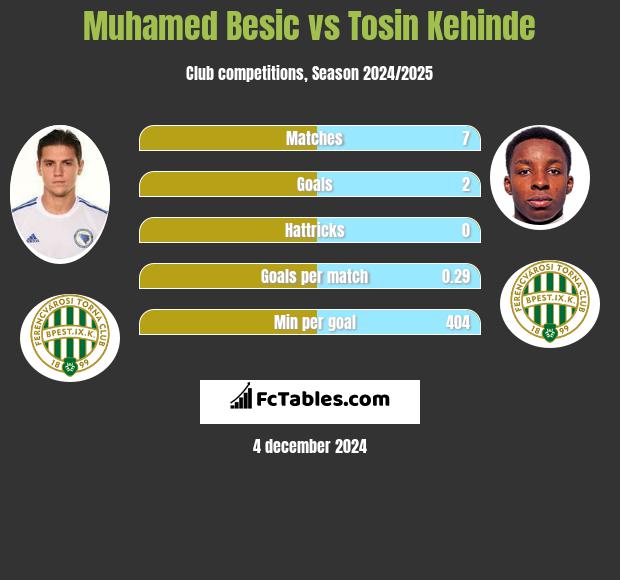 Muhamed Besić vs Tosin Kehinde h2h player stats