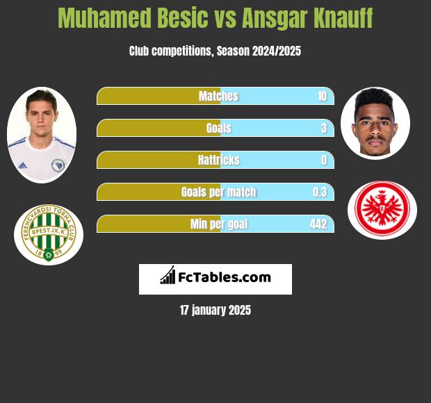 Muhamed Besić vs Ansgar Knauff h2h player stats