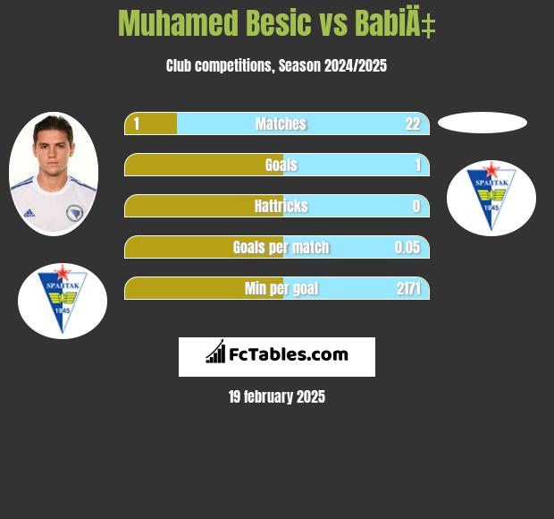 Muhamed Besić vs BabiÄ‡ h2h player stats