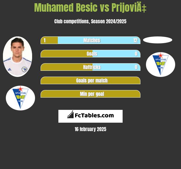 Muhamed Besic vs PrijoviÄ‡ h2h player stats