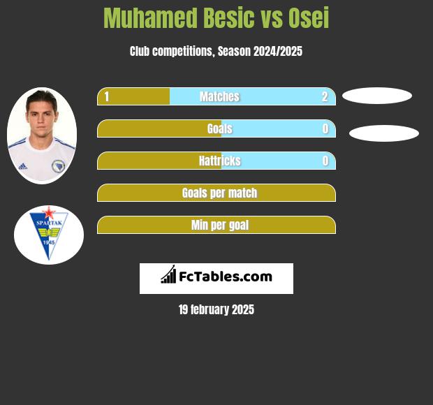 Muhamed Besić vs Osei h2h player stats