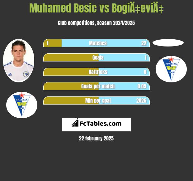 Muhamed Besic vs BogiÄ‡eviÄ‡ h2h player stats