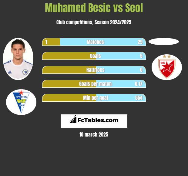 Muhamed Besić vs Seol h2h player stats