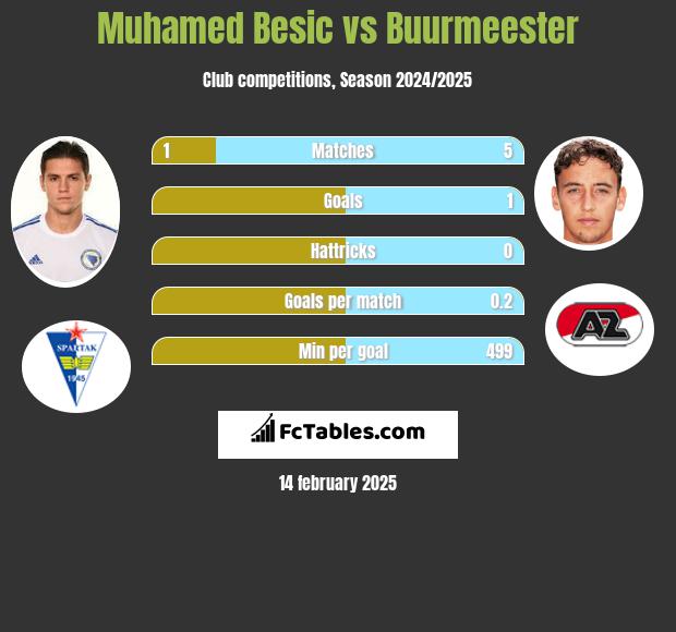 Muhamed Besić vs Buurmeester h2h player stats