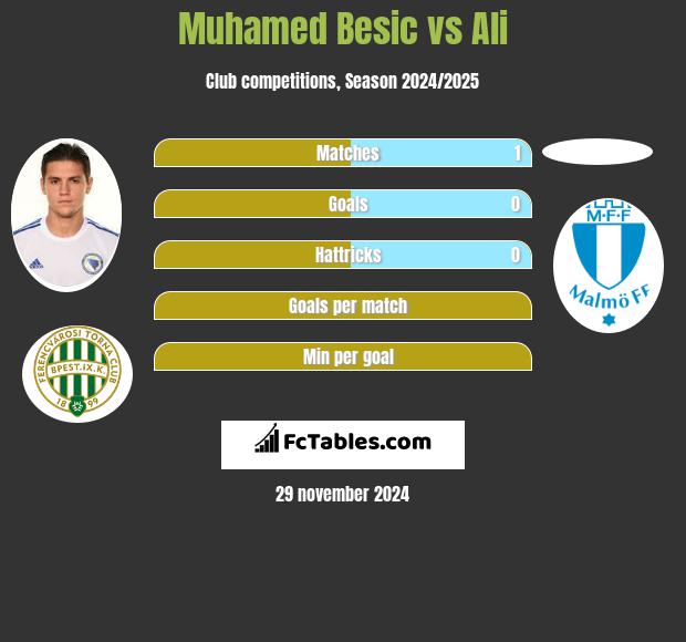 Muhamed Besic vs Ali h2h player stats