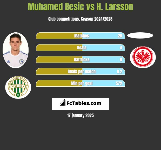 Muhamed Besić vs H. Larsson h2h player stats