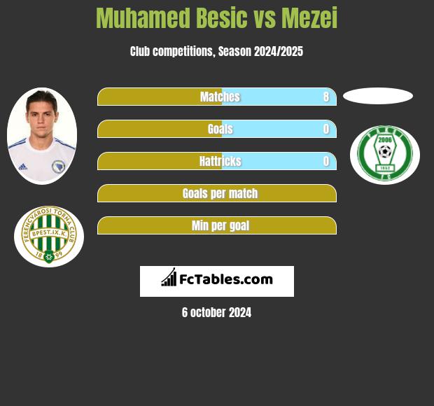 Muhamed Besic vs Mezei h2h player stats