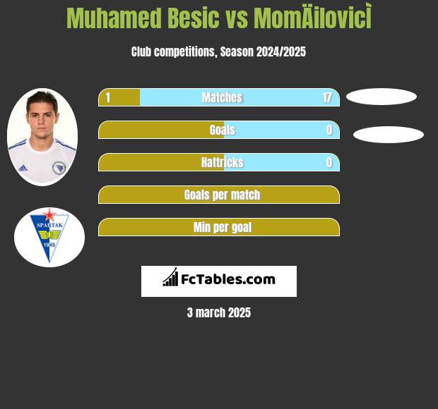 Muhamed Besić vs MomÄilovicÌ h2h player stats