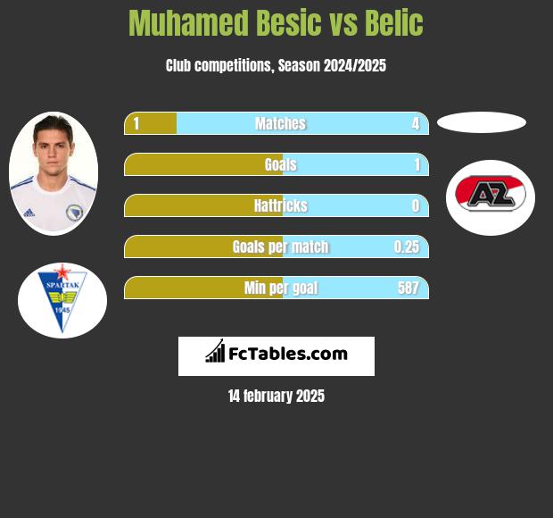 Muhamed Besić vs Belic h2h player stats