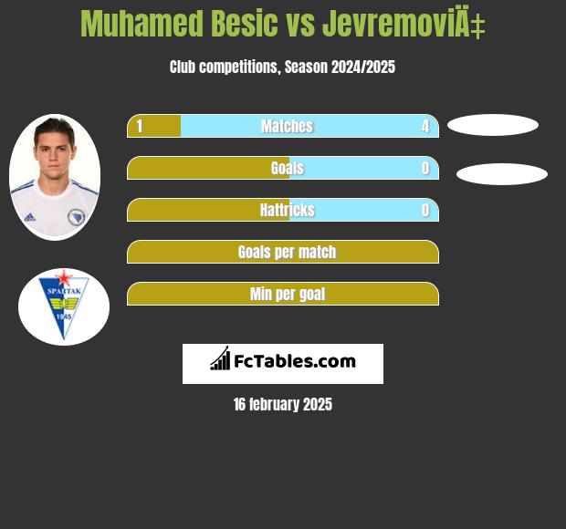 Muhamed Besić vs JevremoviÄ‡ h2h player stats