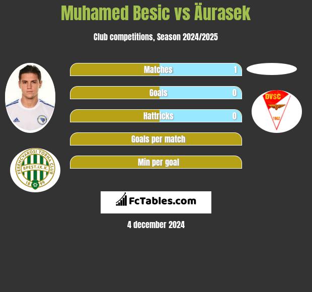 Muhamed Besić vs Äurasek h2h player stats