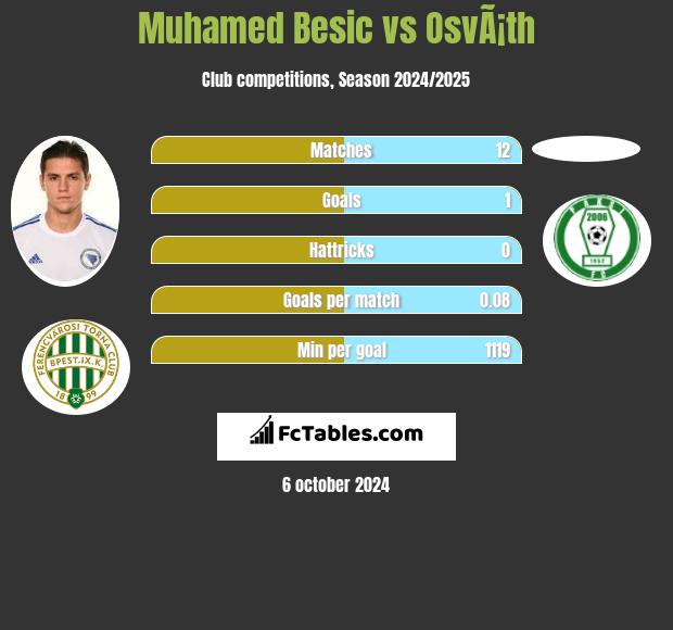 Muhamed Besić vs OsvÃ¡th h2h player stats