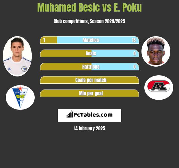 Muhamed Besić vs E. Poku h2h player stats