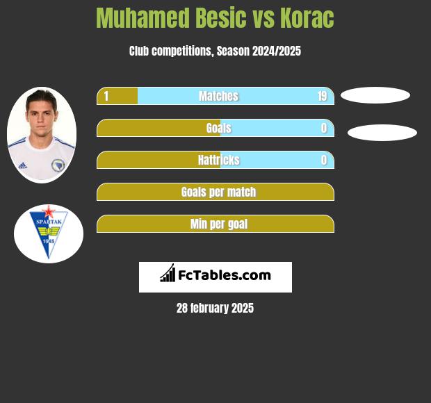 Muhamed Besić vs Korac h2h player stats