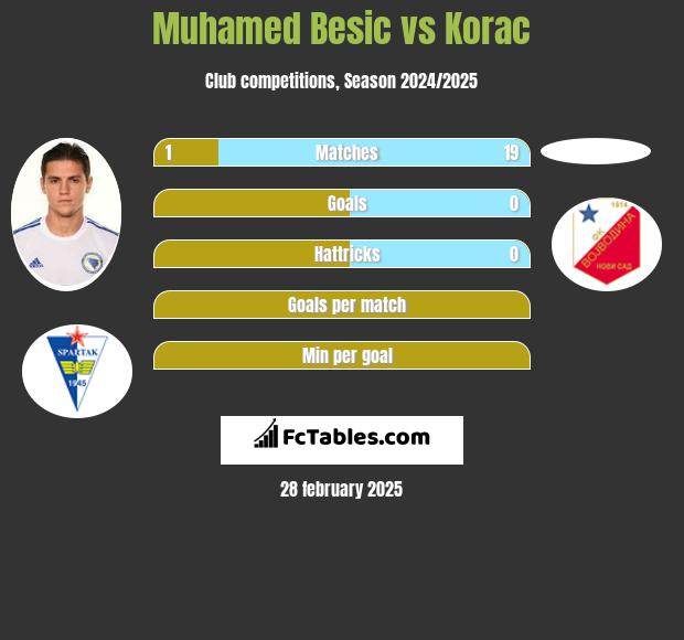 Muhamed Besic vs Korac h2h player stats