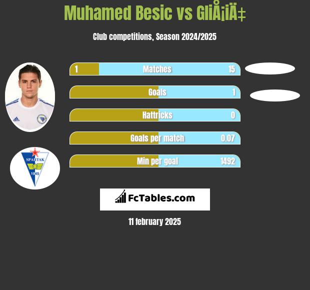 Muhamed Besić vs GliÅ¡iÄ‡ h2h player stats