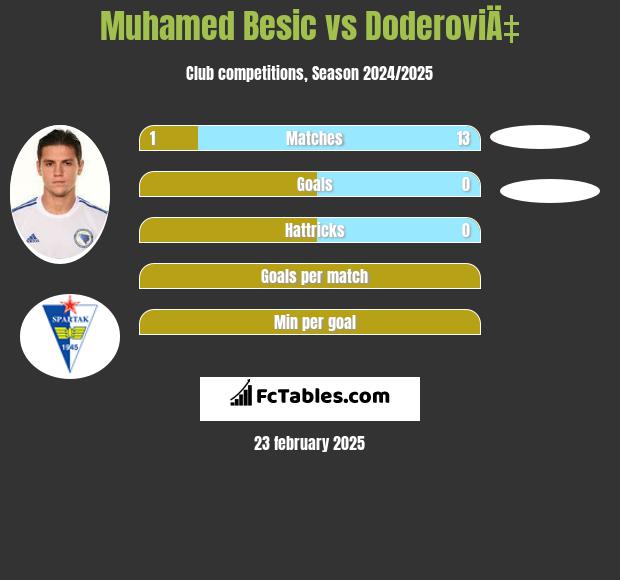 Muhamed Besic vs DoderoviÄ‡ h2h player stats