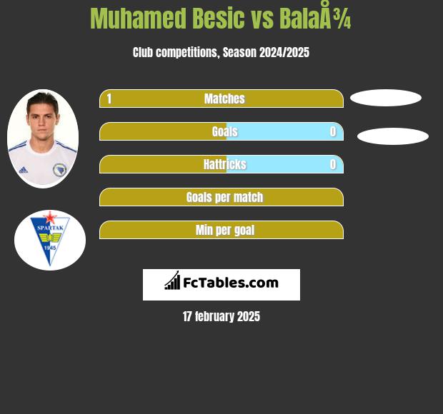 Muhamed Besic vs BalaÅ¾ h2h player stats