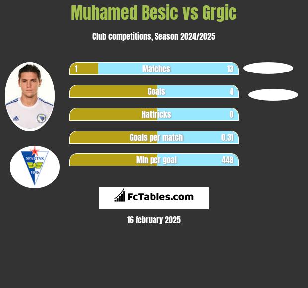 Muhamed Besić vs Grgic h2h player stats