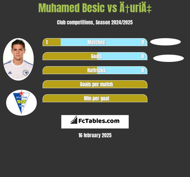 Muhamed Besić vs Ä†uriÄ‡ h2h player stats