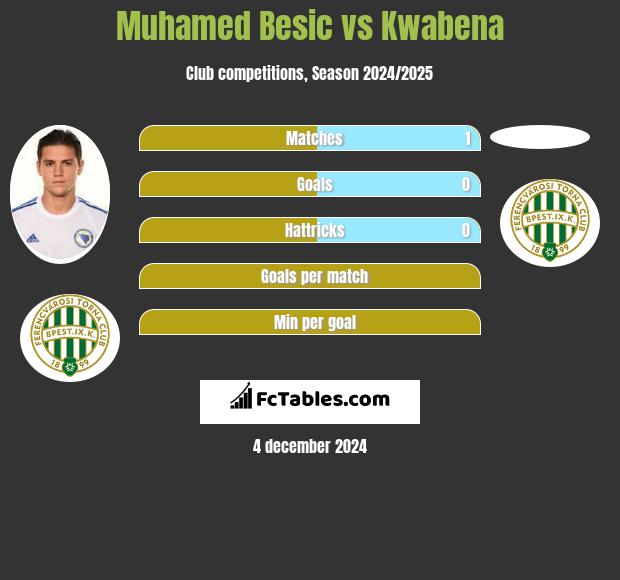 Muhamed Besić vs Kwabena h2h player stats