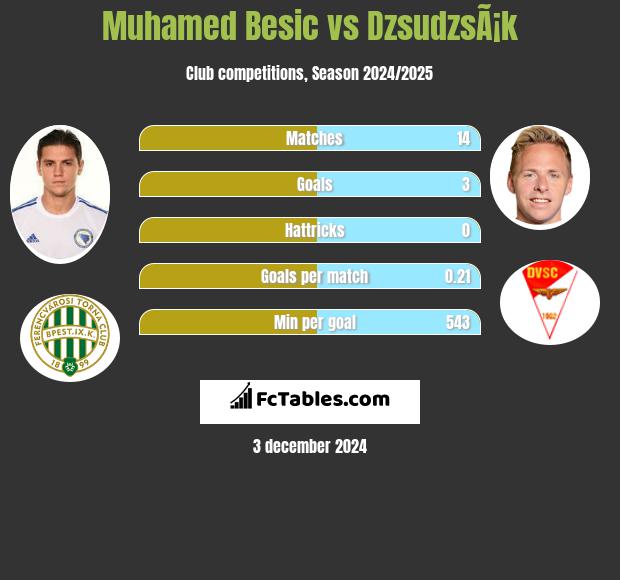 Muhamed Besic vs DzsudzsÃ¡k h2h player stats