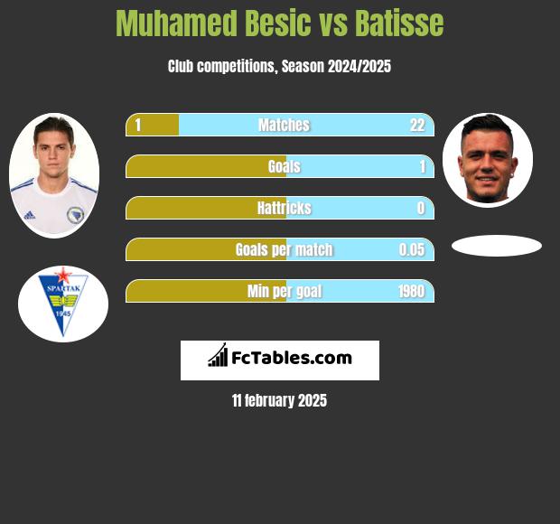 Muhamed Besić vs Batisse h2h player stats