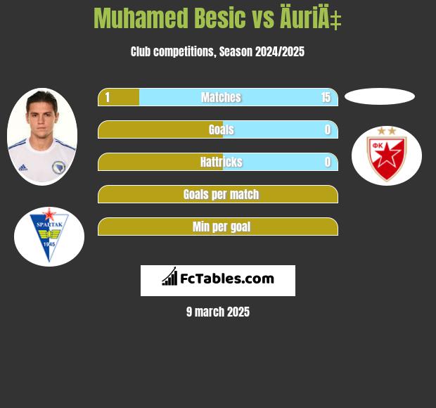 Muhamed Besic vs ÄuriÄ‡ h2h player stats