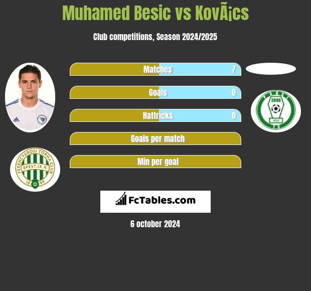 Muhamed Besić vs KovÃ¡cs h2h player stats