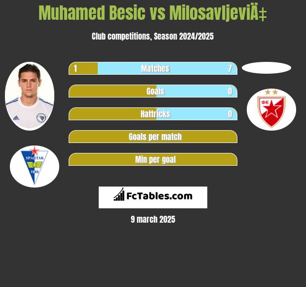 Muhamed Besic vs MilosavljeviÄ‡ h2h player stats