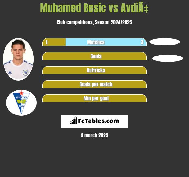 Muhamed Besic vs AvdiÄ‡ h2h player stats