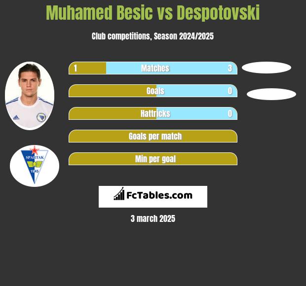 Muhamed Besić vs Despotovski h2h player stats