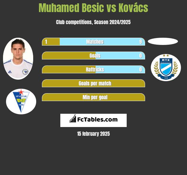 Muhamed Besić vs Kovács h2h player stats