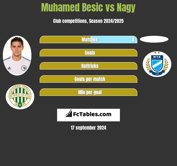 Muhamed Besic vs Nagy h2h player stats