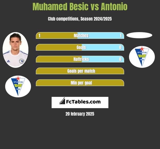 Muhamed Besić vs Antonio h2h player stats