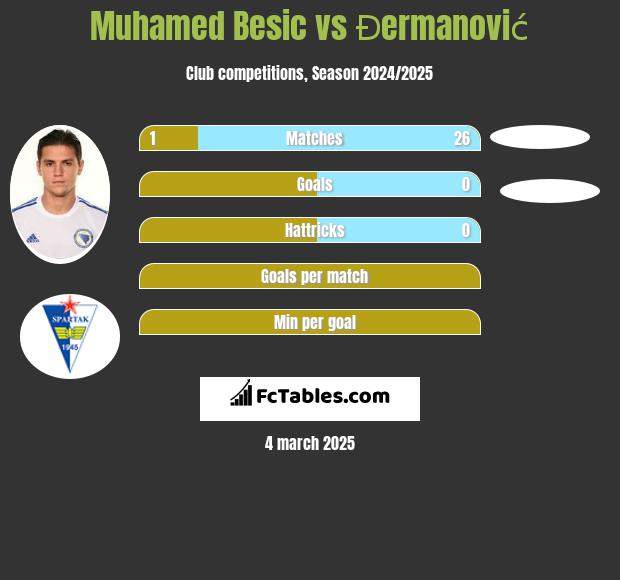 Muhamed Besic vs Đermanović h2h player stats