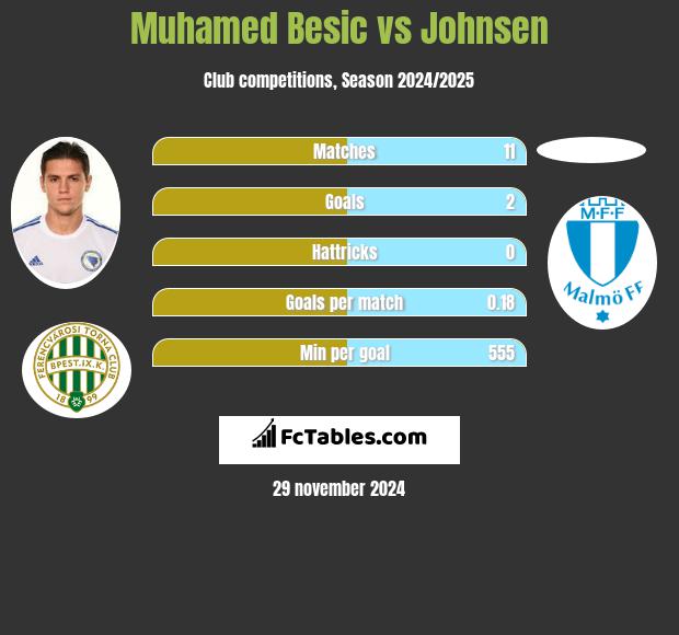 Muhamed Besic vs Johnsen h2h player stats